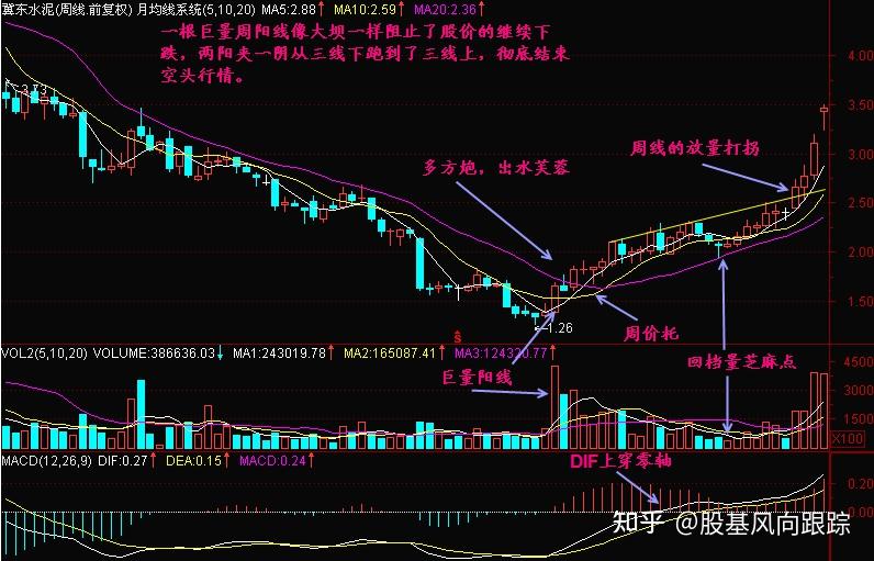 【底部密码】周K线才是真王道！千万别在日线假底抄底，否则悔断肠！ - 知乎