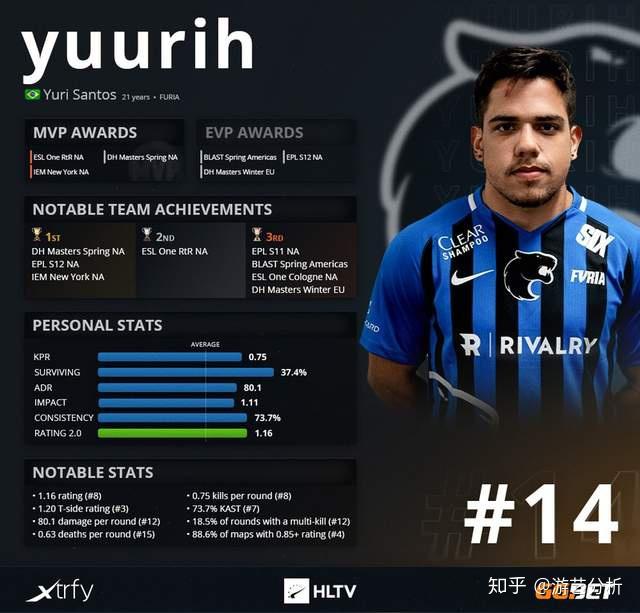 威客电竞csgo2020选手top第14名yuurih