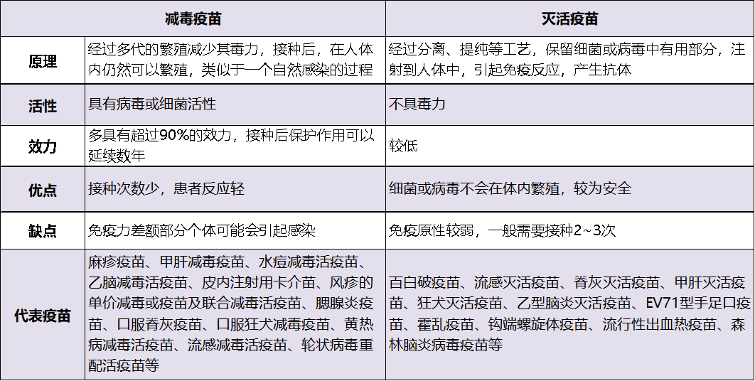 看完疫苗简史,咱们再来说说疫苗的种类,疫苗最常见的两大主要种类就是