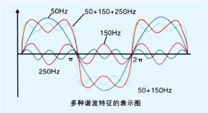 在电力系统中谐波产生的根本原因是由于非线性负载所致.