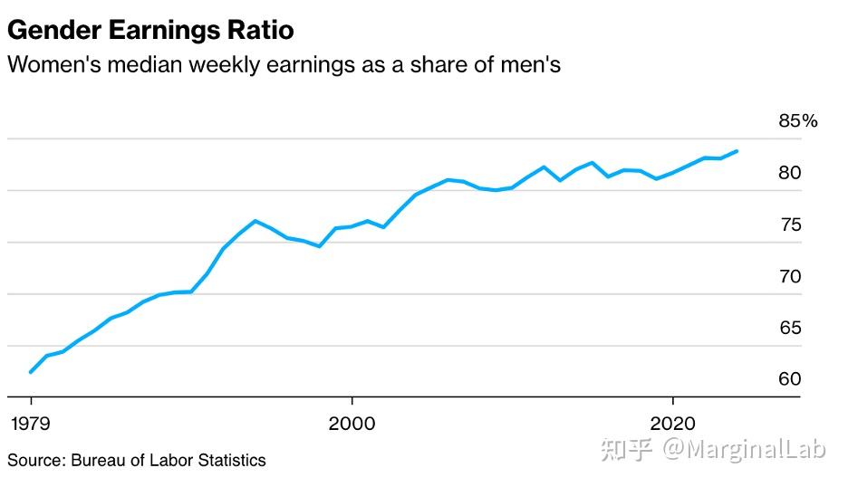 美國勞工統計局的報告稱,2023年美國男女收入差距縮小至歷史最小檔.