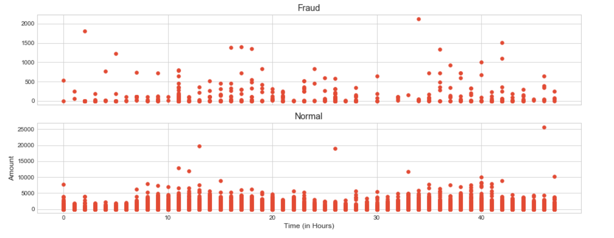 kaggle 欺诈信用卡预测——Smote+LR kaggle 欺诈信用卡预测——Smote+LR