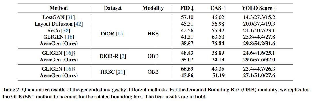 AeroGen: Enhancing Remote Sensing Object Detection with Diffusion ...