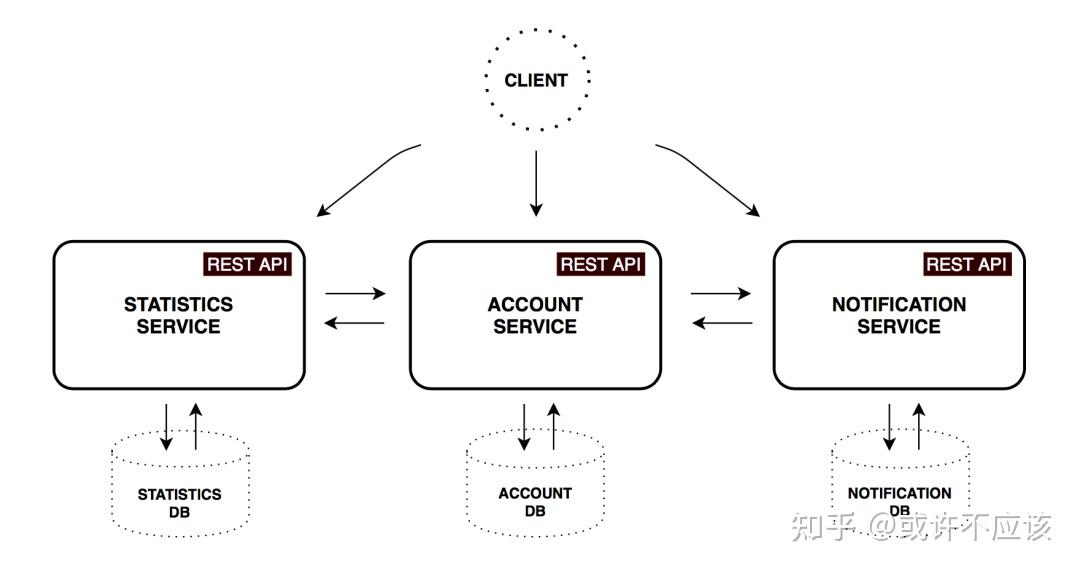 推荐 7 个值得练手的 Spring Cloud 实战项目 知乎