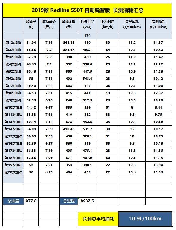 半年用车总结迈锐宝xl长测完结81