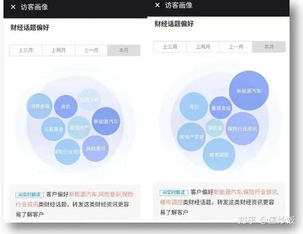 智能客戶畫像工具讓員工變成超級銷售