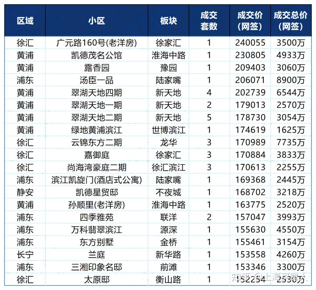 上海二手房挂牌&成交价大全！ - 知乎