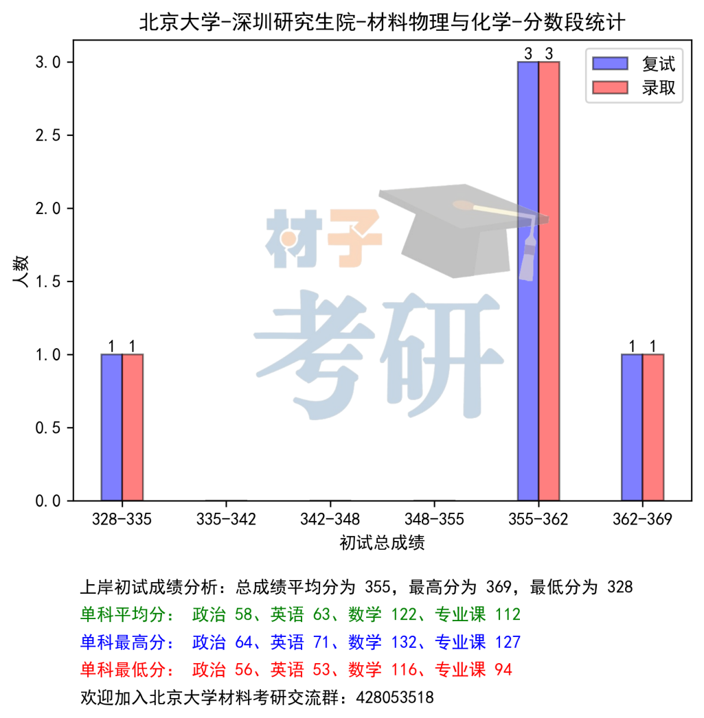北京大学(深圳)材料考研26考情分析 - 爱拼才会赢,25没招满 - 知乎
