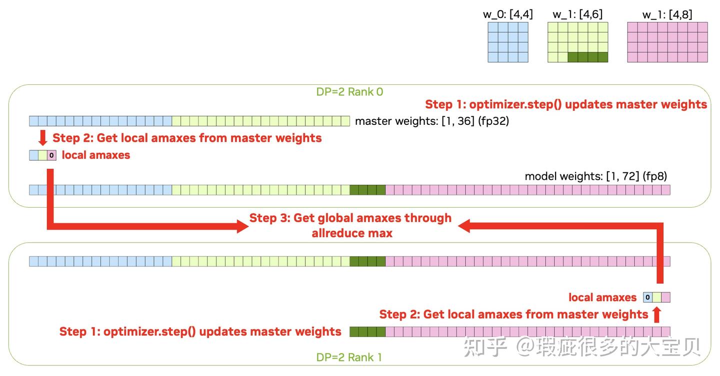 图11：Per-tensor current scaling 实现 fp8 primary weights（1）