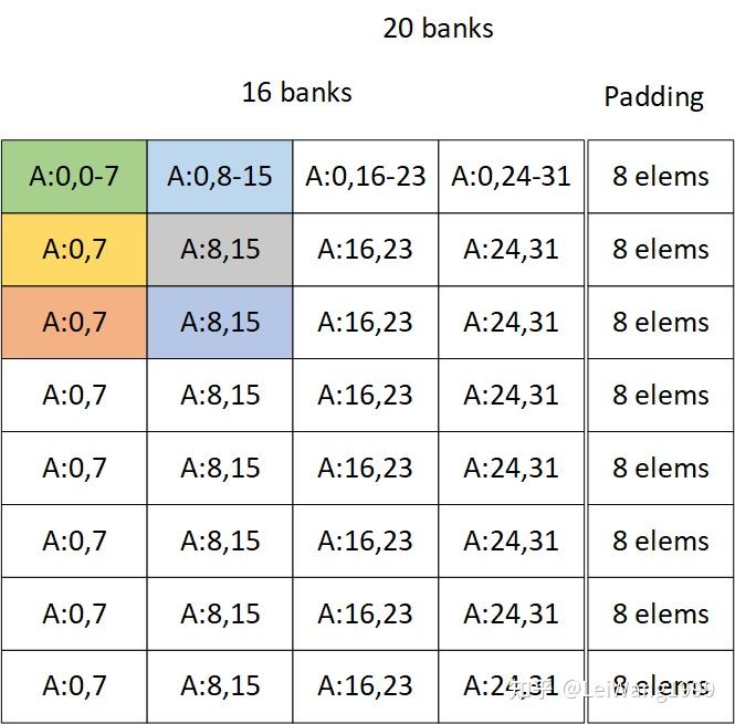  pad bank conflict 