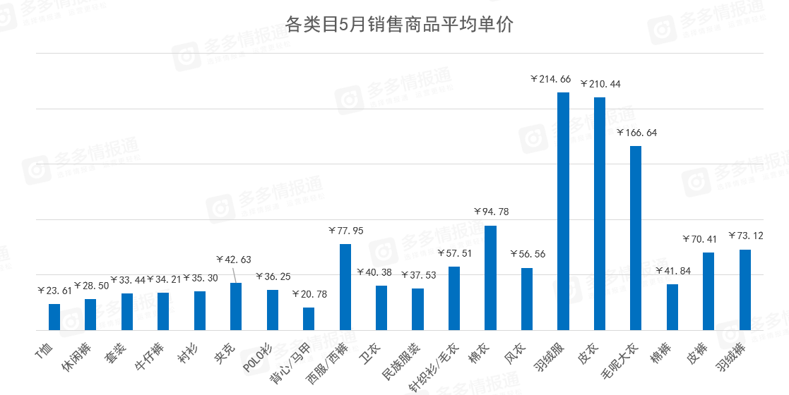 多多参谋:拼多多男装5月份消费分析洞察 - 第3张 - 多多参谋 多多参谋:拼多多男装5月份消费分析洞察 - 第3张