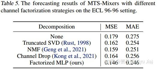 MTS-Mixers:基于因子化时间和信道混合的多元时间序列预测 - 知乎
