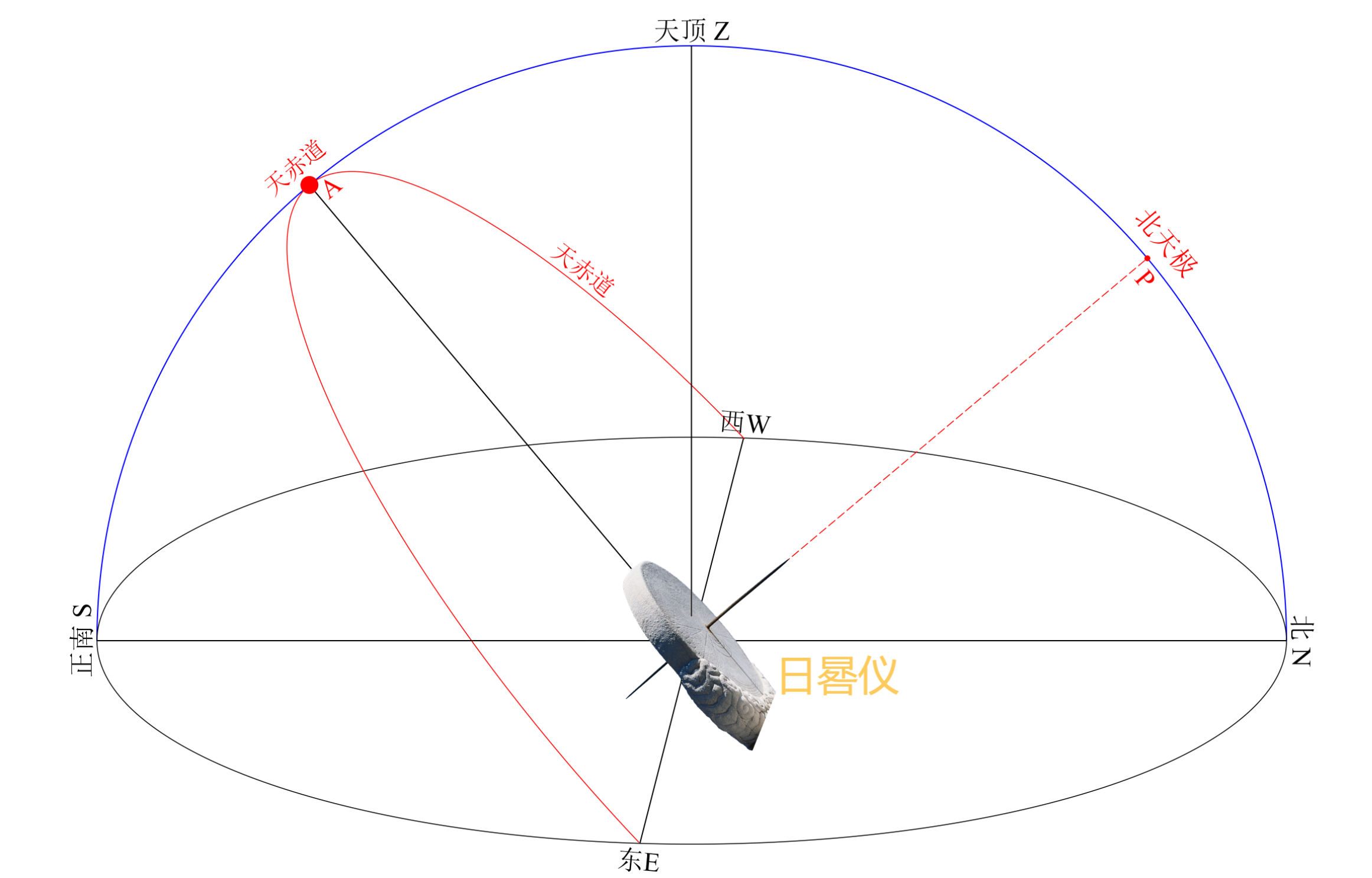 令人头绪纷繁的天球坐标系统,你能辨清吗? - 知乎