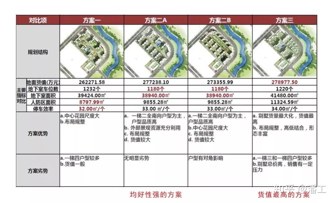 如何摆出高货值的住宅强排方案