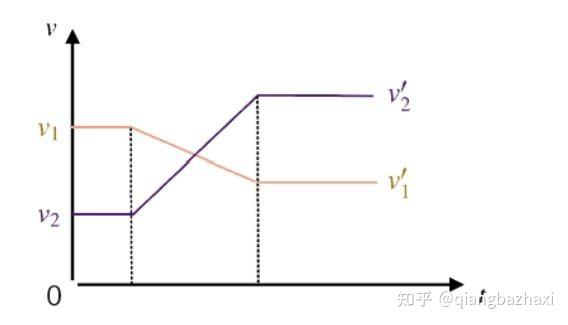 完全弹性碰撞─碰撞形变会完全恢复，没有机械能损失。 - 知乎