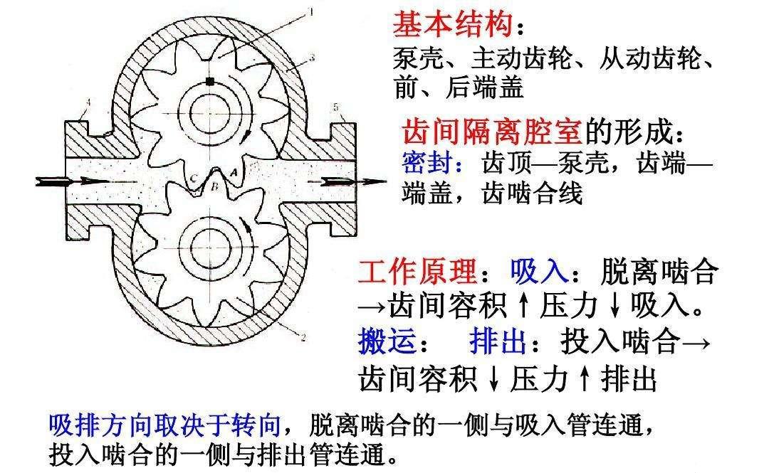 齿轮泵的工作原理简图图片