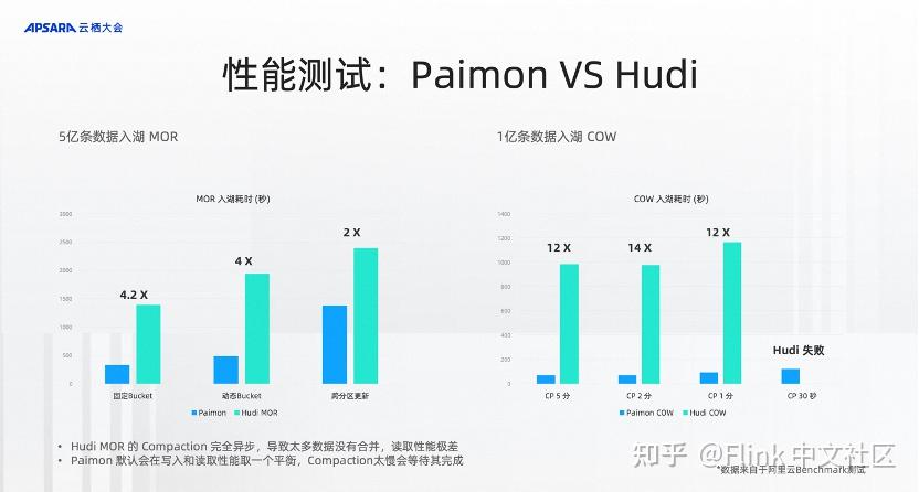 基于 Flink SQL 和 Paimon 构建流式湖仓新方案 - 知乎