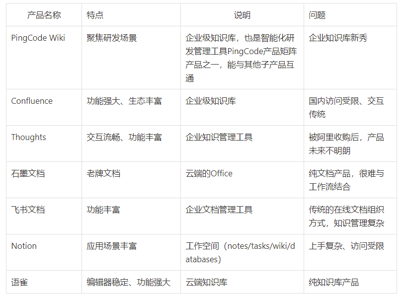 大家企业内部用什么知识库管理软件?