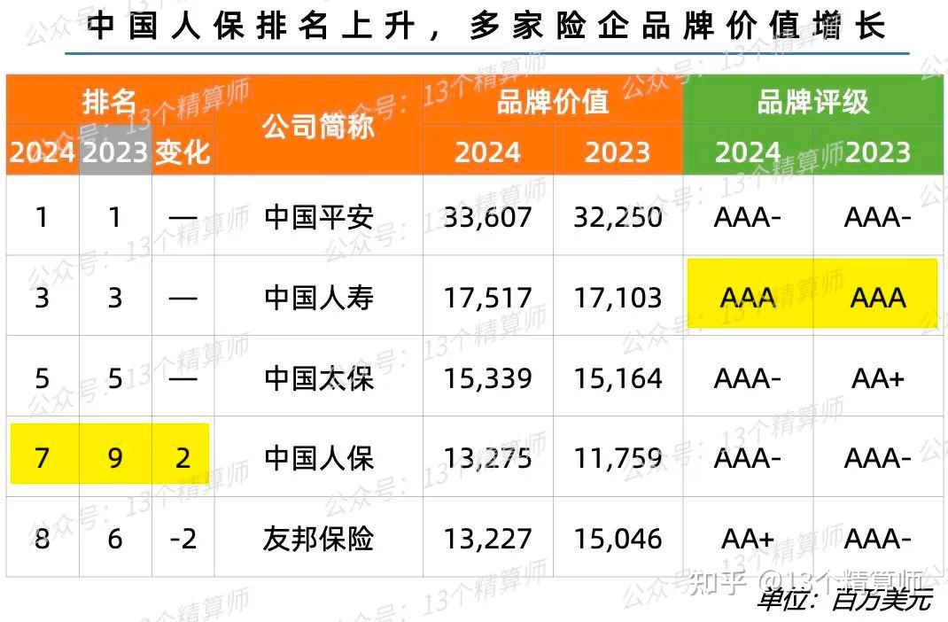 brandfinance发布2024全球保险品牌价值100强平安第一国寿第三太保第