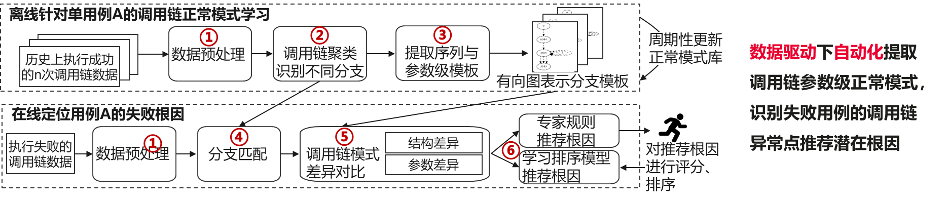 基于多源数据画像的失败用例智能分析 基于多源数据画像的失败用例智能分析