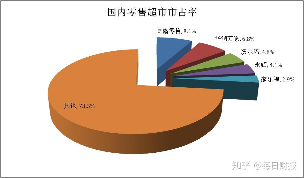 融入尋常百姓家生活的零售超市 - 知乎