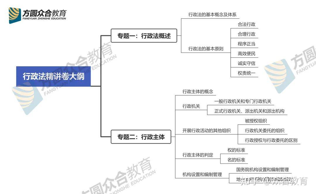 司考行政法知乎(法考行政法哪个老师讲的好)