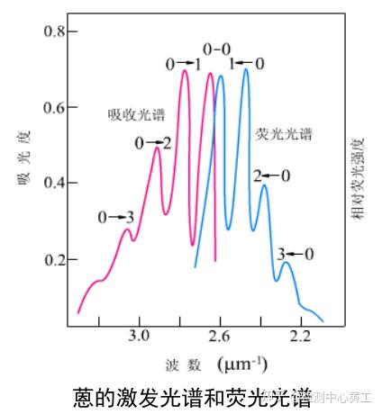 一文读懂分子荧光光谱 - 知乎