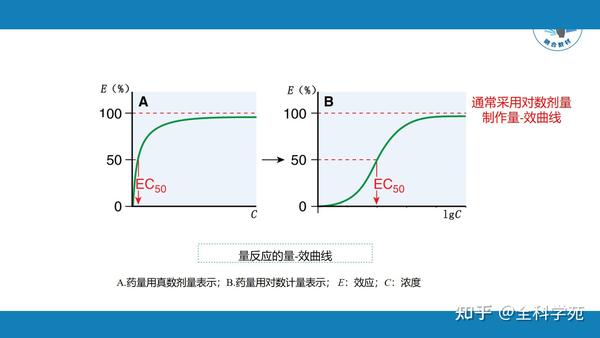 药物效应动力学 — 知识分享 - 知乎
