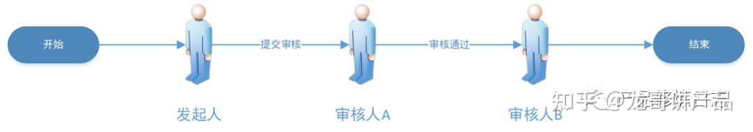 浅析审核流 - 知乎