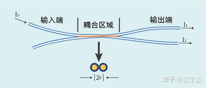 光分路器的原理and应用 知乎 