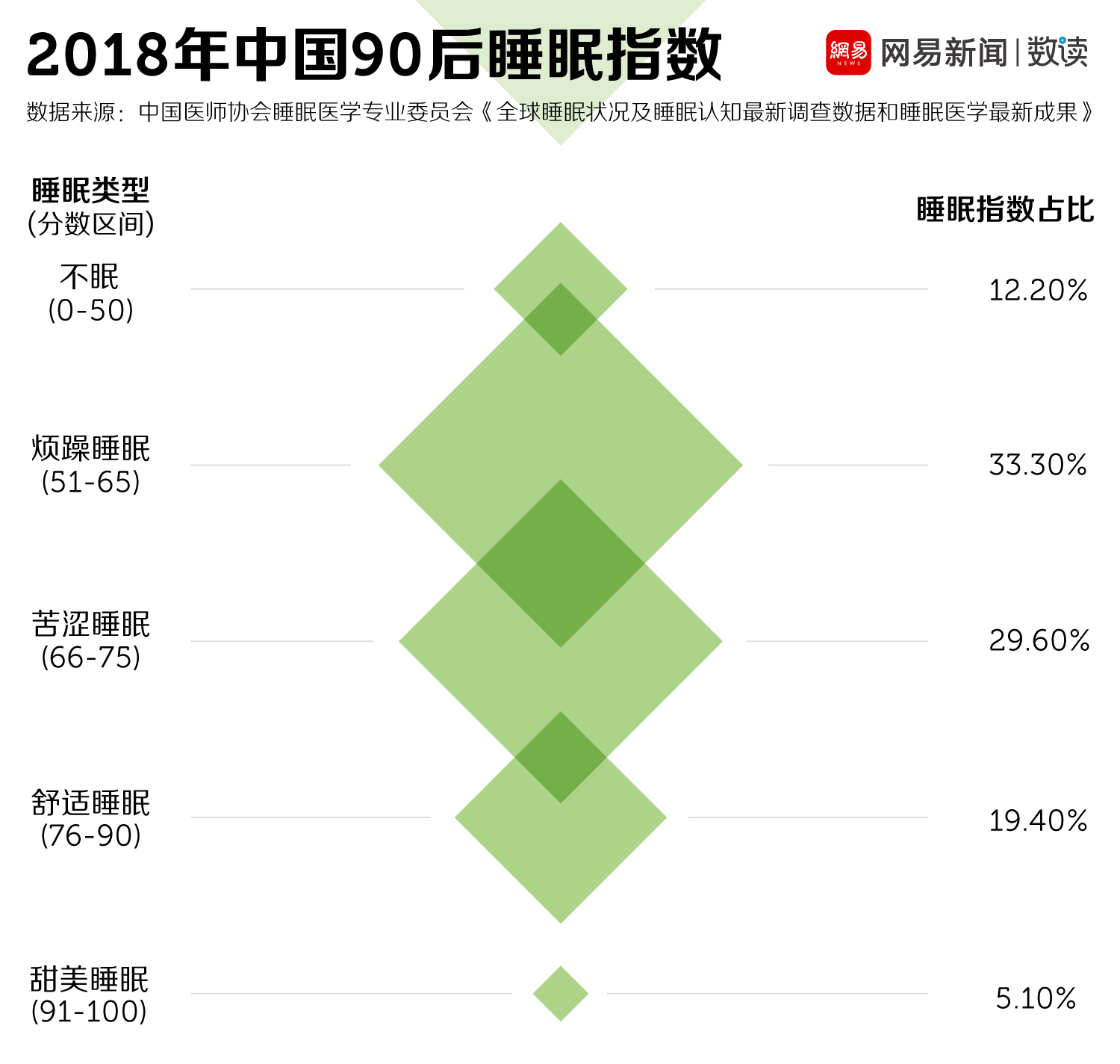 中国失眠人群数量巨大