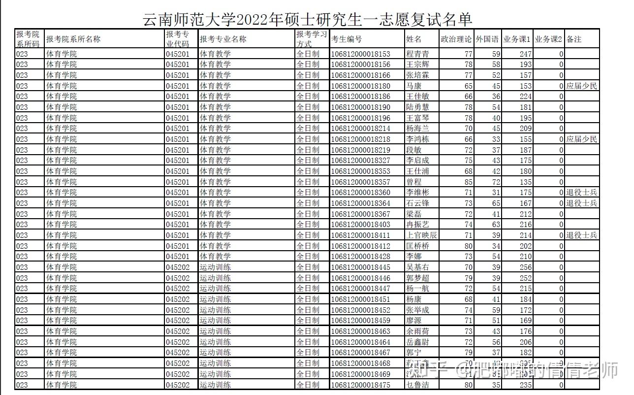 2023年云南师范大学一志愿复试名单(体育学)