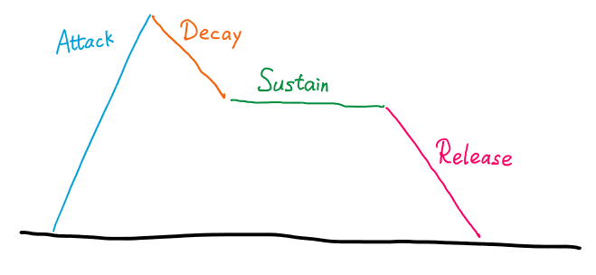 合成器基础：ADSR包络线 - 知乎