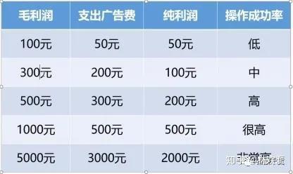 三大竞价暴利赚钱万能公式 请知晓 知乎