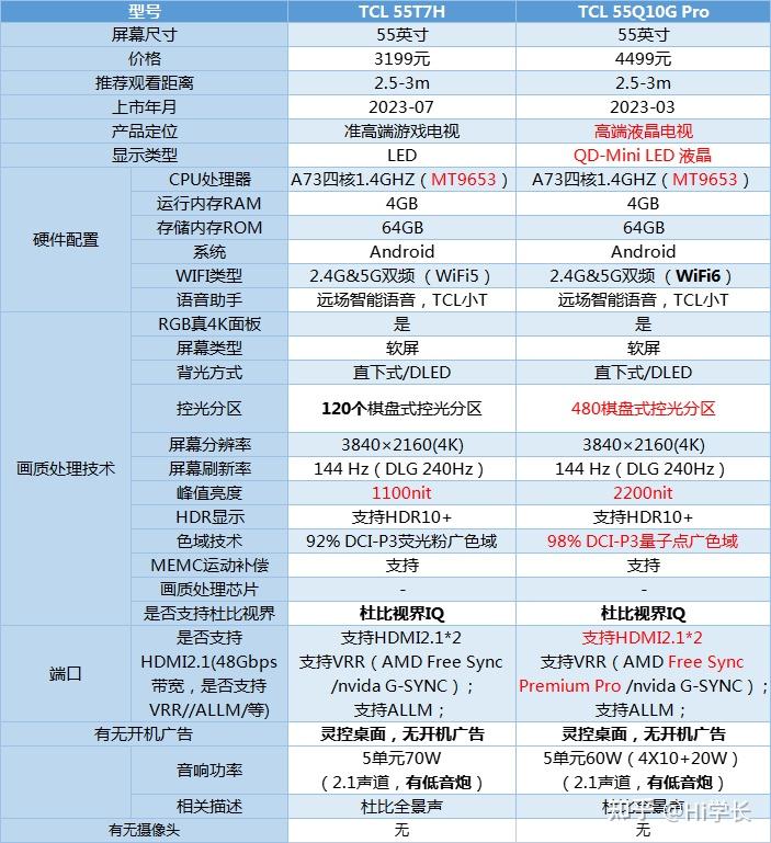 2024年tcl电视机选购攻略(小白必备) 