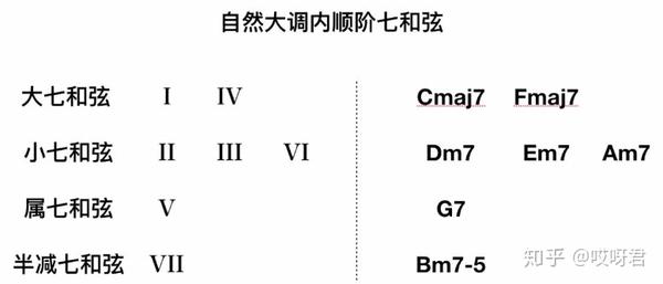 这一次 我们彻底搞懂七和弦 知乎