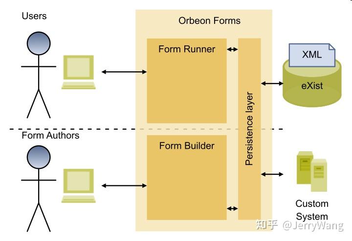 orbeon form 的架构简介 - 如何访问用户通过 form 存储的数据 - 知乎