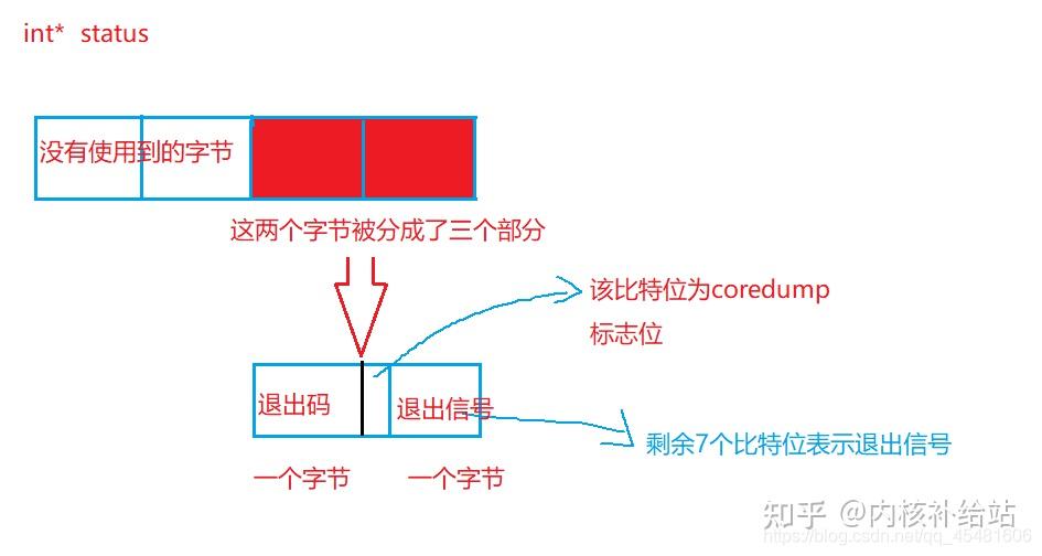 入门篇：进程等待函数wait详解 - 知乎