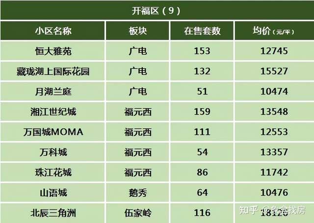 9月長沙百強小區房價公佈你家有無上榜值多少錢