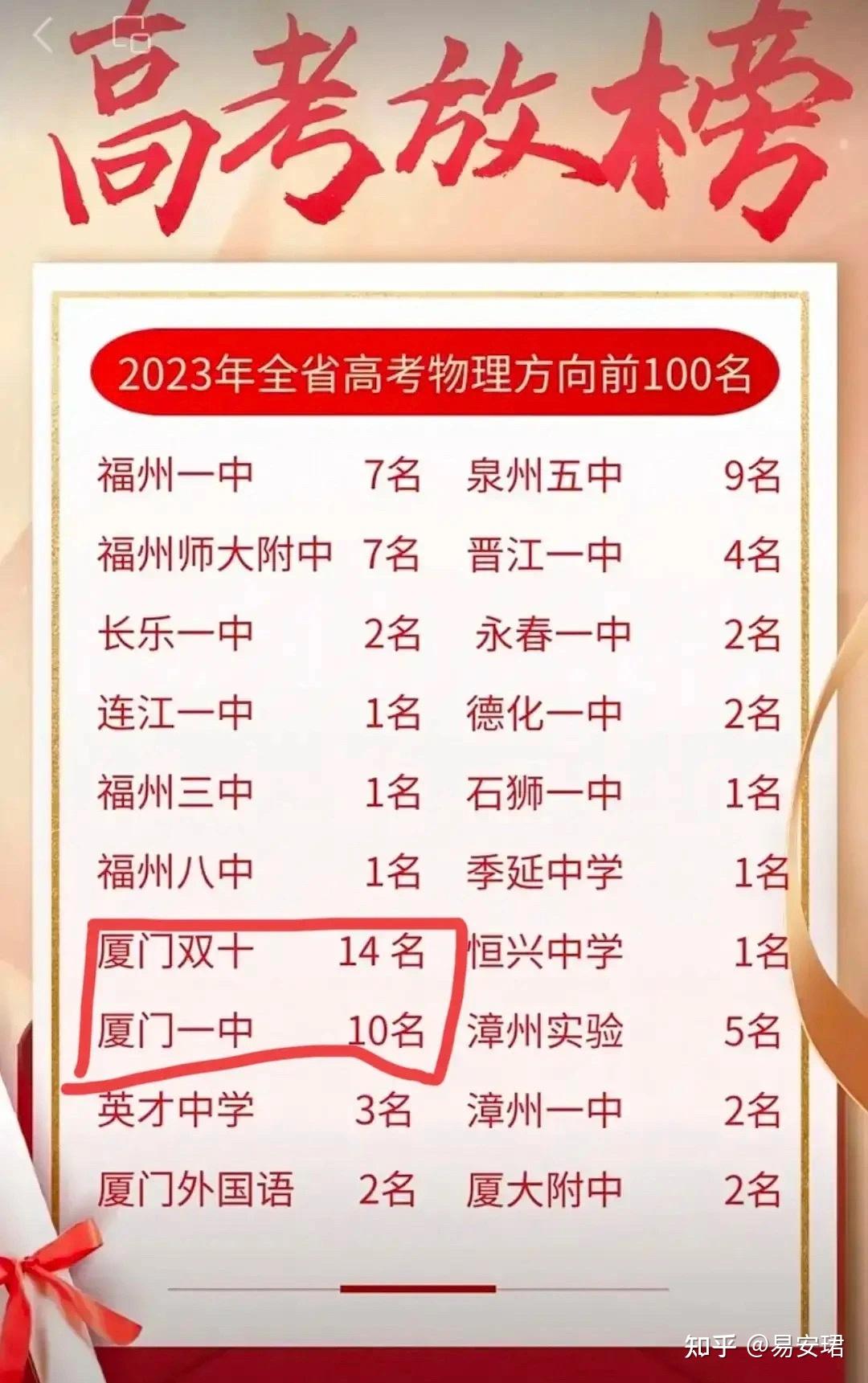 福建省前10强名校2023年高考喜报 - 知乎