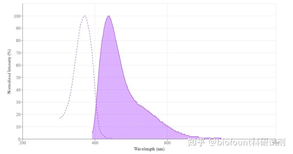 Hoechst 34580；DNA染料 - 知乎