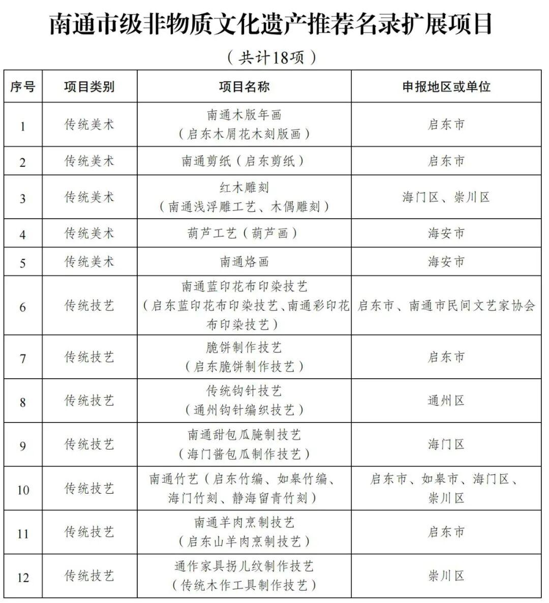 江苏省南通市市级非物质文化遗产名录(批次) - 知乎
