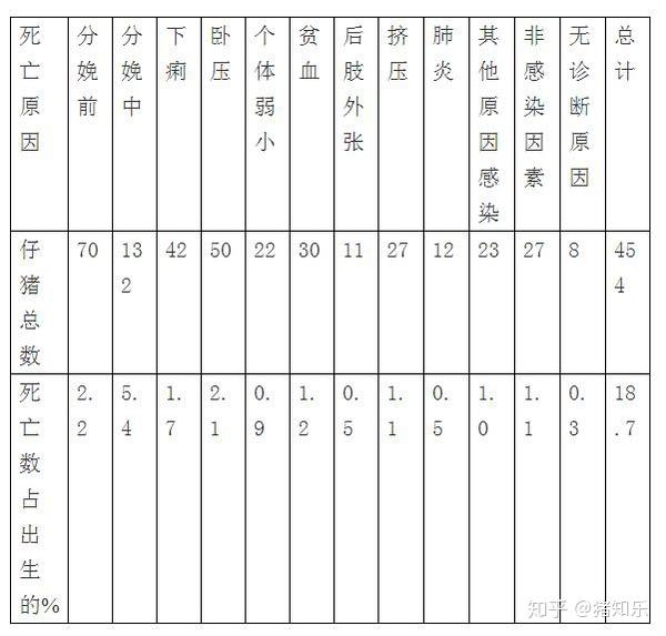 产房的饲养管理专题 乳猪拉稀和寄养管理 猪知乐 知乎