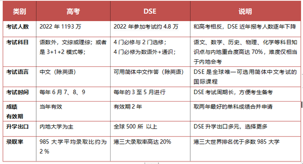 一文读懂 香港dse对比内地高考，有哪些优势？ 知乎