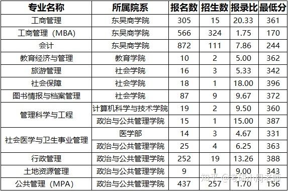 南昌和苏州大学考研（苏州大学和南昌大学哪个排名靠前） 南昌和苏州大学考研（苏州大学和南昌大学哪个排名靠前）《苏州大学与南昌大学哪个好》 考研培训