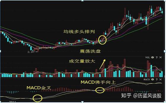 炒股還是隻會看macd金叉死叉買賣熟不知macd出現佛手向上走勢時也是一