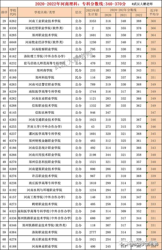 打開知乎app查詢:2023年河南省專科學校錄取分數線查詢