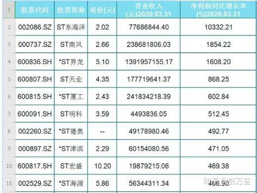 32只st股票业绩翻倍扭亏为盈净利润同比增长有望摘星摘帽