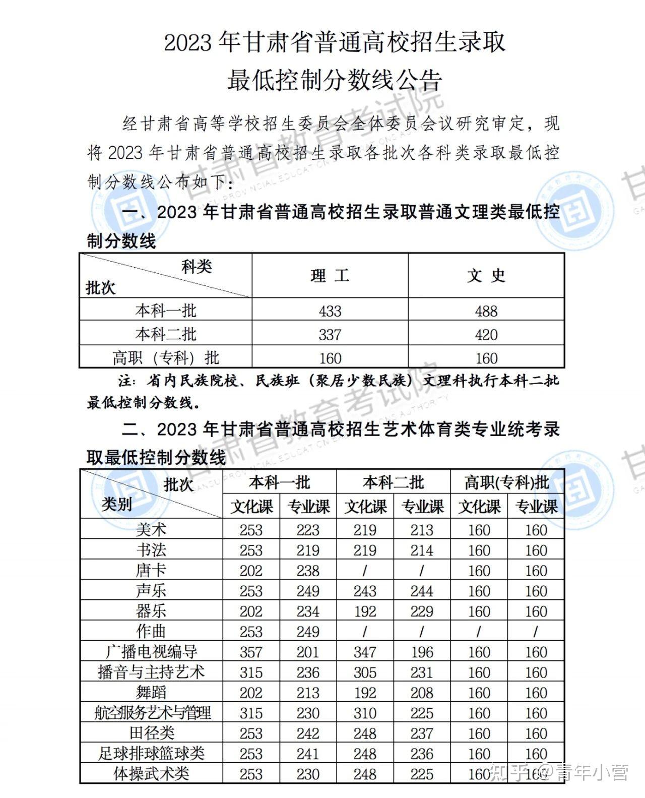 省)2023年海南高考分數線高水平運動員文化錄取控制線為普通類一段線