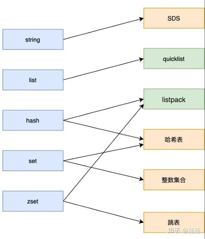 Redis data struct (1) - 知乎